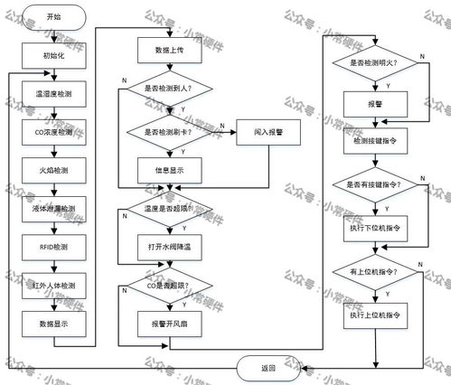 基于STM32單片機(jī)的化工廠智能監(jiān)控系統(tǒng)設(shè)計(jì)與網(wǎng)絡(luò)集成實(shí)施